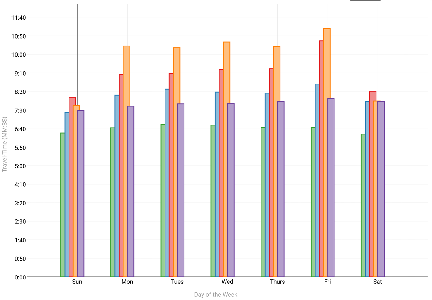 Day of the week analysis Acyclica