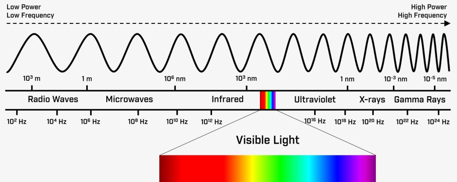 Electromagnetic Spectrum